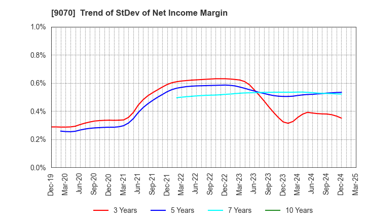 9070 TONAMI HOLDINGS CO.,LTD.: Trend of StDev of Net Income Margin