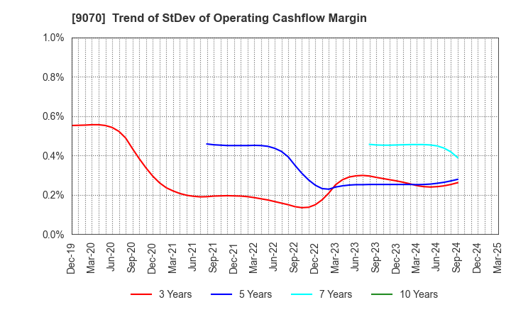 9070 TONAMI HOLDINGS CO.,LTD.: Trend of StDev of Operating Cashflow Margin