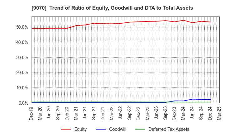 9070 TONAMI HOLDINGS CO.,LTD.: Trend of Ratio of Equity, Goodwill and DTA to Total Assets