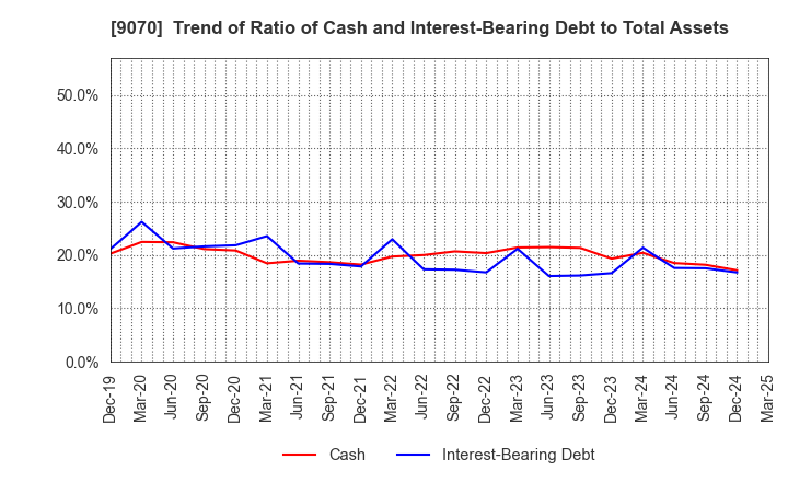 9070 TONAMI HOLDINGS CO.,LTD.: Trend of Ratio of Cash and Interest-Bearing Debt to Total Assets
