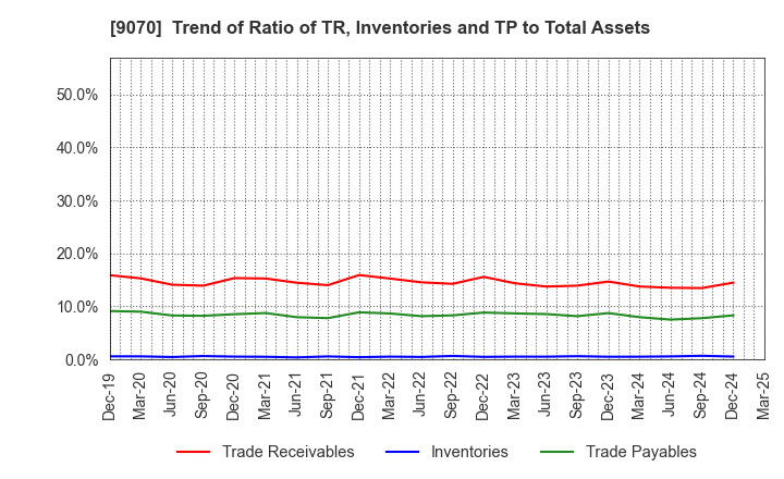9070 TONAMI HOLDINGS CO.,LTD.: Trend of Ratio of TR, Inventories and TP to Total Assets