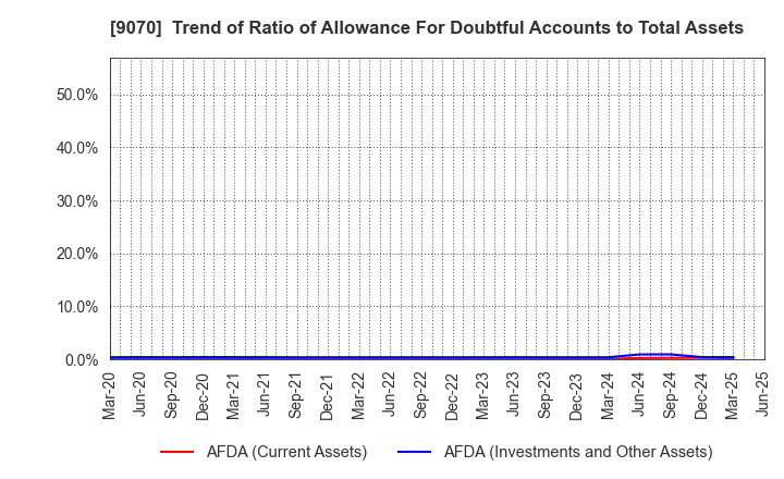 9070 TONAMI HOLDINGS CO.,LTD.: Trend of Ratio of Allowance For Doubtful Accounts to Total Assets