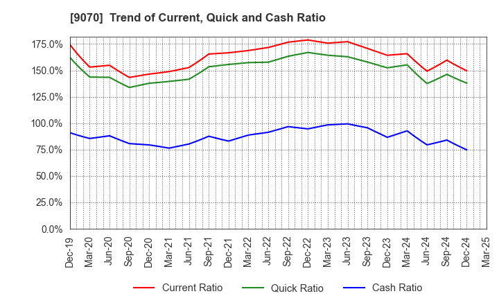9070 TONAMI HOLDINGS CO.,LTD.: Trend of Current, Quick and Cash Ratio