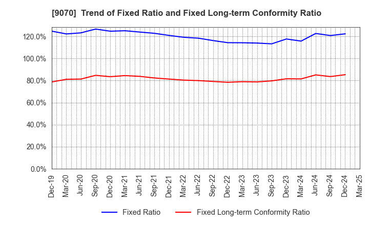 9070 TONAMI HOLDINGS CO.,LTD.: Trend of Fixed Ratio and Fixed Long-term Conformity Ratio