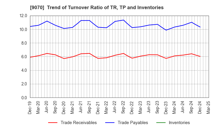 9070 TONAMI HOLDINGS CO.,LTD.: Trend of Turnover Ratio of TR, TP and Inventories