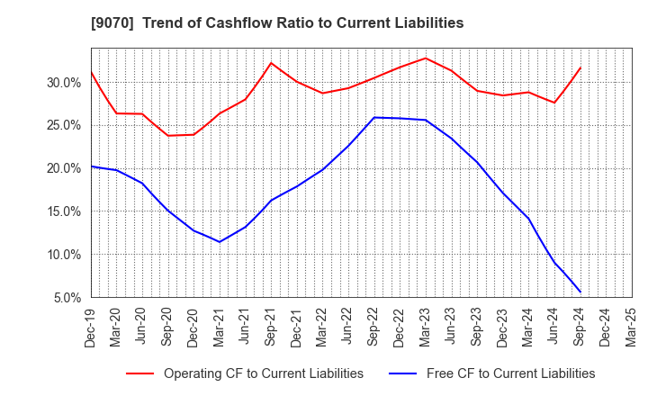 9070 TONAMI HOLDINGS CO.,LTD.: Trend of Cashflow Ratio to Current Liabilities