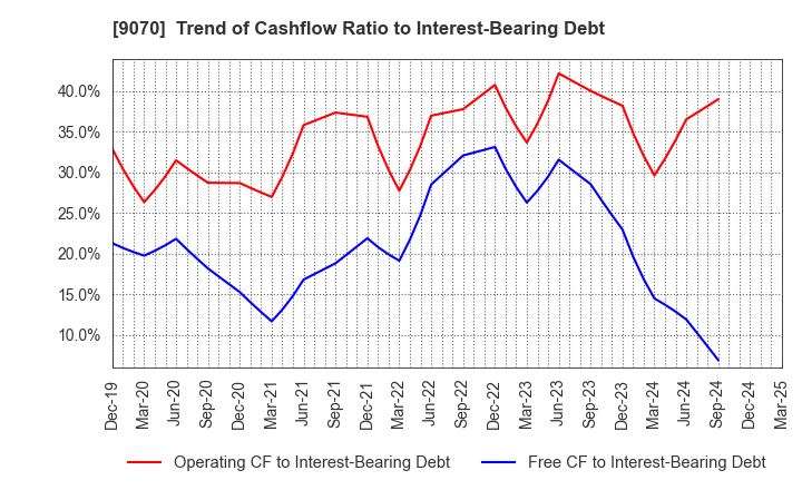 9070 TONAMI HOLDINGS CO.,LTD.: Trend of Cashflow Ratio to Interest-Bearing Debt