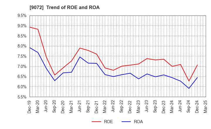 9072 NIKKON Holdings Co., Ltd.: Trend of ROE and ROA
