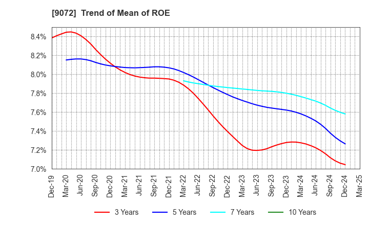 9072 NIKKON Holdings Co., Ltd.: Trend of Mean of ROE