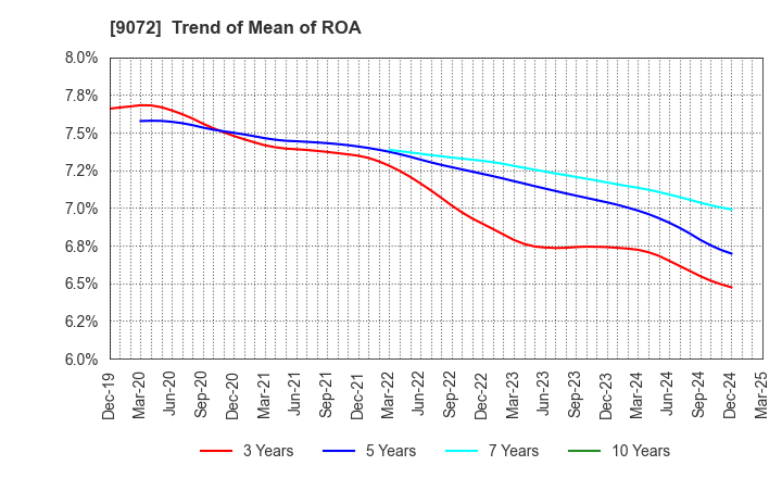 9072 NIKKON Holdings Co., Ltd.: Trend of Mean of ROA