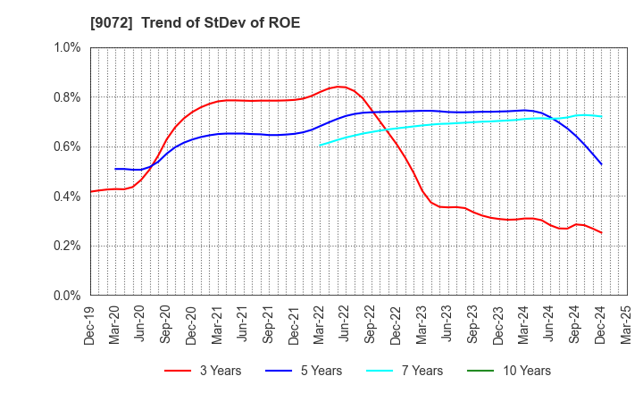 9072 NIKKON Holdings Co., Ltd.: Trend of StDev of ROE