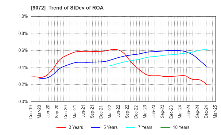 9072 NIKKON Holdings Co., Ltd.: Trend of StDev of ROA