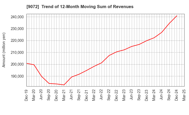 9072 NIKKON Holdings Co., Ltd.: Trend of 12-Month Moving Sum of Revenues