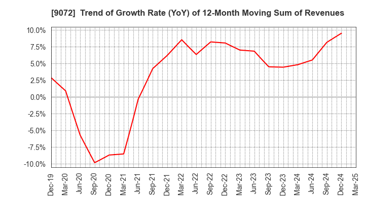 9072 NIKKON Holdings Co., Ltd.: Trend of Growth Rate (YoY) of 12-Month Moving Sum of Revenues