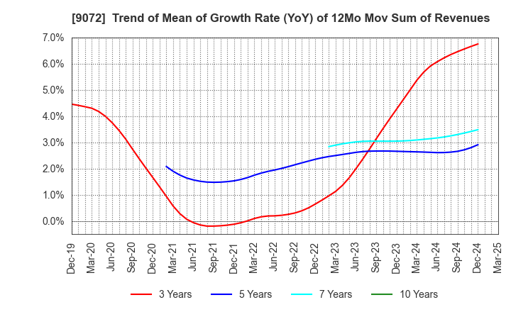 9072 NIKKON Holdings Co., Ltd.: Trend of Mean of Growth Rate (YoY) of 12Mo Mov Sum of Revenues