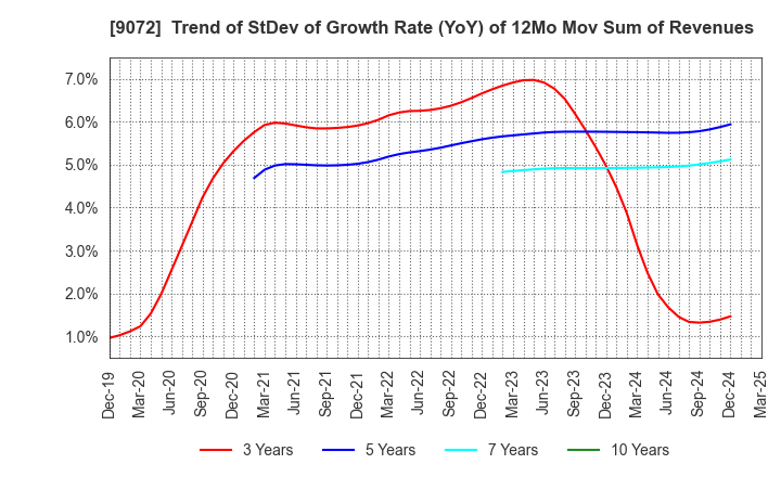 9072 NIKKON Holdings Co., Ltd.: Trend of StDev of Growth Rate (YoY) of 12Mo Mov Sum of Revenues