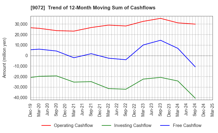 9072 NIKKON Holdings Co., Ltd.: Trend of 12-Month Moving Sum of Cashflows