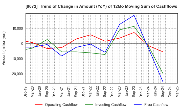 9072 NIKKON Holdings Co., Ltd.: Trend of Change in Amount (YoY) of 12Mo Moving Sum of Cashflows