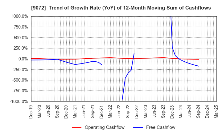 9072 NIKKON Holdings Co., Ltd.: Trend of Growth Rate (YoY) of 12-Month Moving Sum of Cashflows