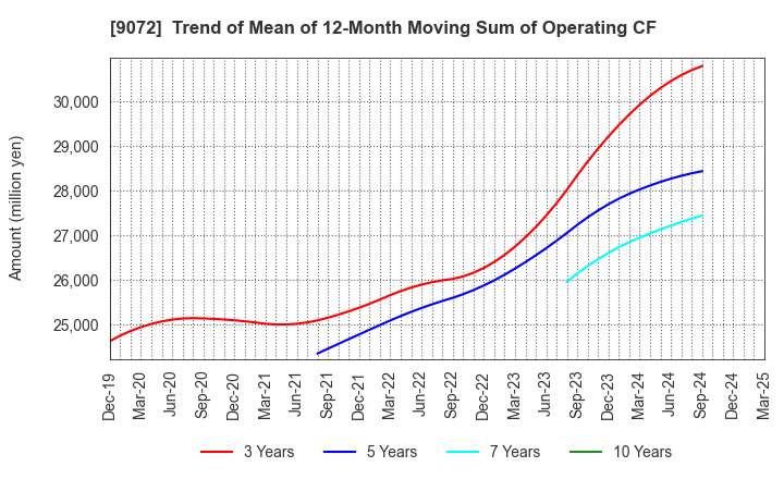 9072 NIKKON Holdings Co., Ltd.: Trend of Mean of 12-Month Moving Sum of Operating CF