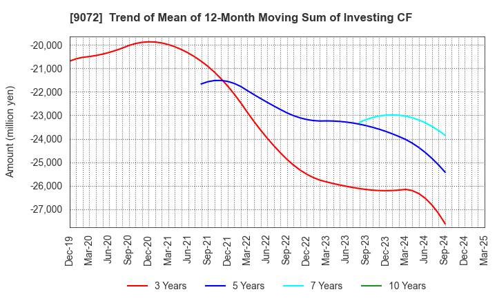 9072 NIKKON Holdings Co., Ltd.: Trend of Mean of 12-Month Moving Sum of Investing CF