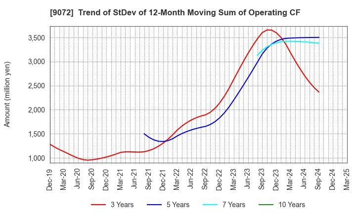 9072 NIKKON Holdings Co., Ltd.: Trend of StDev of 12-Month Moving Sum of Operating CF