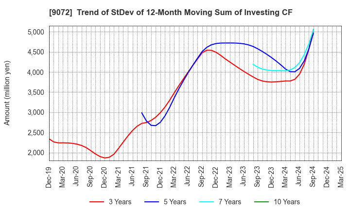 9072 NIKKON Holdings Co., Ltd.: Trend of StDev of 12-Month Moving Sum of Investing CF