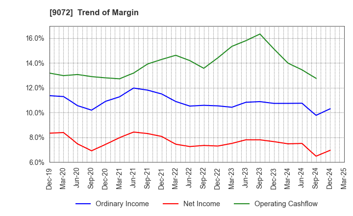 9072 NIKKON Holdings Co., Ltd.: Trend of Margin