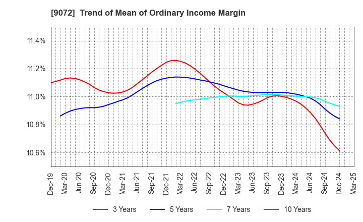 9072 NIKKON Holdings Co., Ltd.: Trend of Mean of Ordinary Income Margin