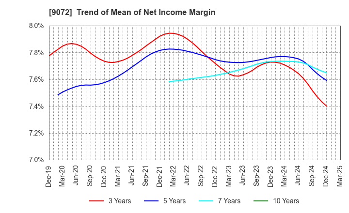 9072 NIKKON Holdings Co., Ltd.: Trend of Mean of Net Income Margin