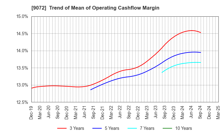 9072 NIKKON Holdings Co., Ltd.: Trend of Mean of Operating Cashflow Margin