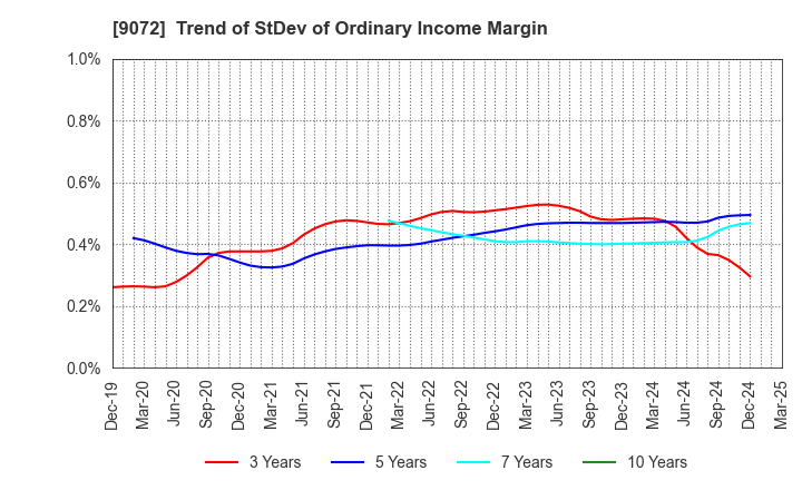 9072 NIKKON Holdings Co., Ltd.: Trend of StDev of Ordinary Income Margin