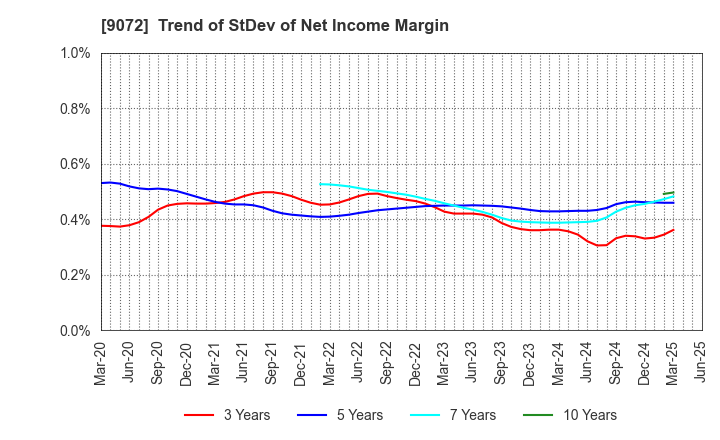 9072 NIKKON Holdings Co., Ltd.: Trend of StDev of Net Income Margin