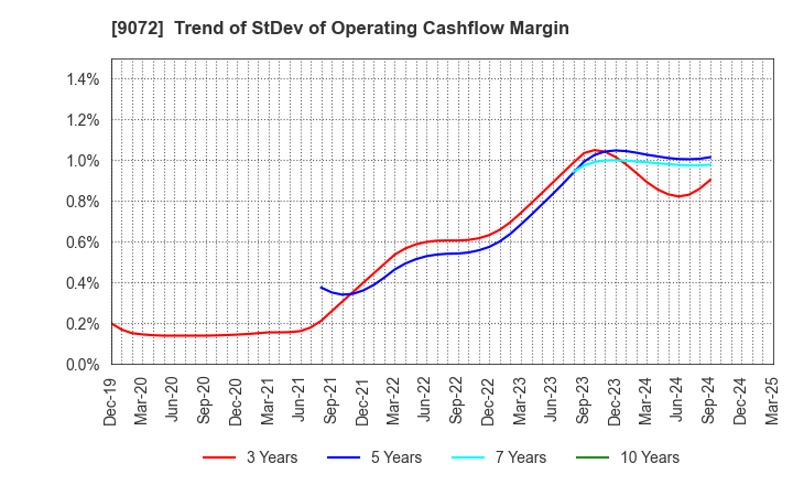 9072 NIKKON Holdings Co., Ltd.: Trend of StDev of Operating Cashflow Margin