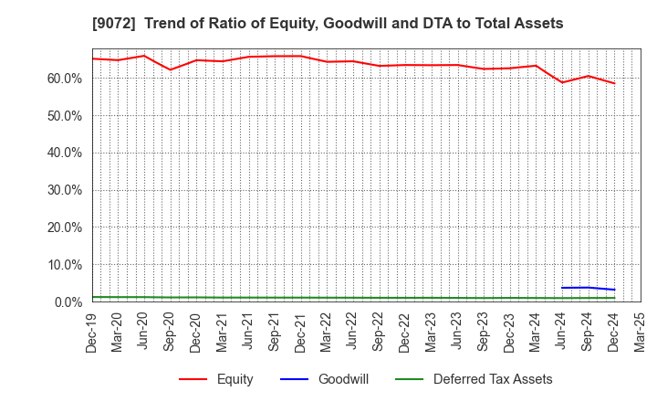 9072 NIKKON Holdings Co., Ltd.: Trend of Ratio of Equity, Goodwill and DTA to Total Assets