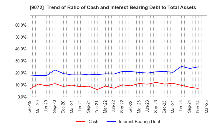 9072 NIKKON Holdings Co., Ltd.: Trend of Ratio of Cash and Interest-Bearing Debt to Total Assets