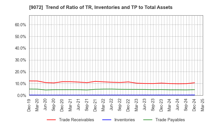 9072 NIKKON Holdings Co., Ltd.: Trend of Ratio of TR, Inventories and TP to Total Assets