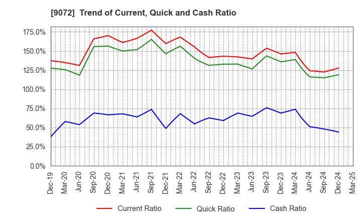 9072 NIKKON Holdings Co., Ltd.: Trend of Current, Quick and Cash Ratio