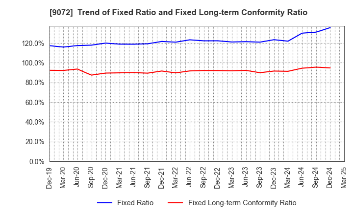 9072 NIKKON Holdings Co., Ltd.: Trend of Fixed Ratio and Fixed Long-term Conformity Ratio