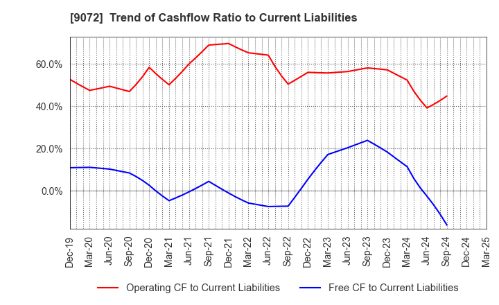 9072 NIKKON Holdings Co., Ltd.: Trend of Cashflow Ratio to Current Liabilities