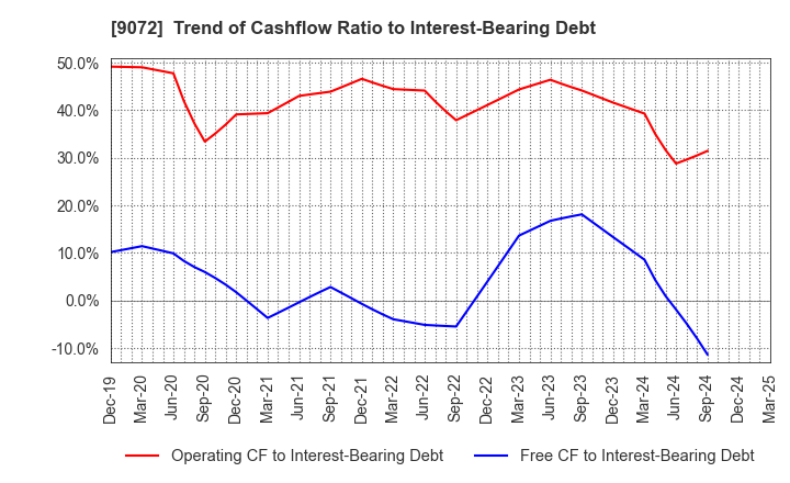 9072 NIKKON Holdings Co., Ltd.: Trend of Cashflow Ratio to Interest-Bearing Debt
