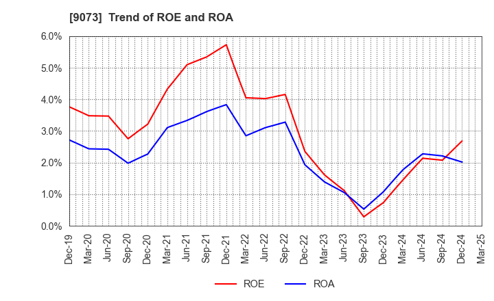 9073 Kyogoku unyu shoji Co.,Ltd.: Trend of ROE and ROA