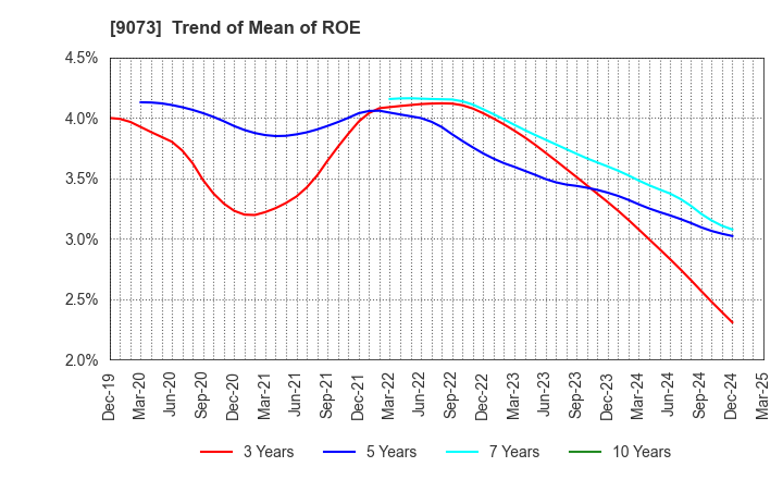 9073 Kyogoku unyu shoji Co.,Ltd.: Trend of Mean of ROE