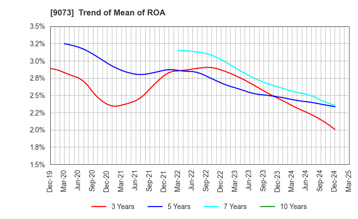 9073 Kyogoku unyu shoji Co.,Ltd.: Trend of Mean of ROA