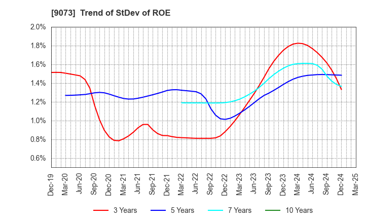 9073 Kyogoku unyu shoji Co.,Ltd.: Trend of StDev of ROE