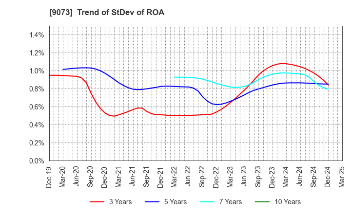 9073 Kyogoku unyu shoji Co.,Ltd.: Trend of StDev of ROA