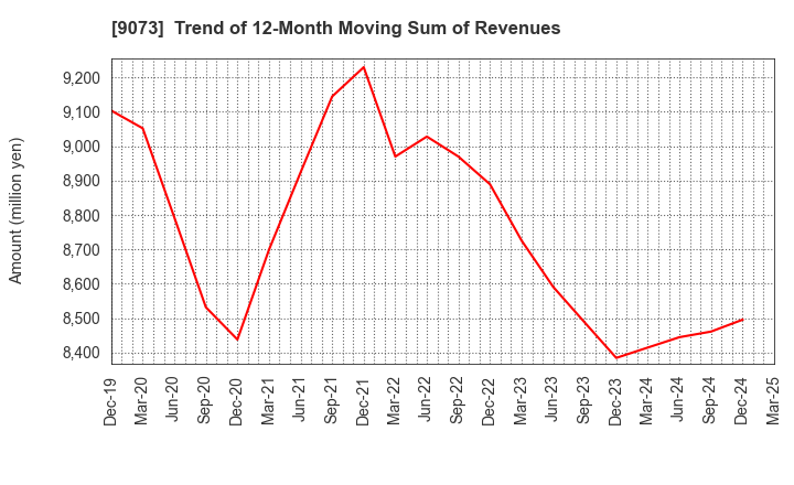 9073 Kyogoku unyu shoji Co.,Ltd.: Trend of 12-Month Moving Sum of Revenues