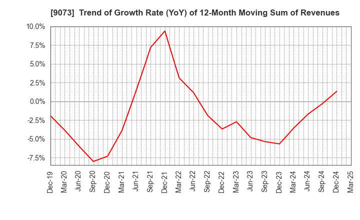 9073 Kyogoku unyu shoji Co.,Ltd.: Trend of Growth Rate (YoY) of 12-Month Moving Sum of Revenues