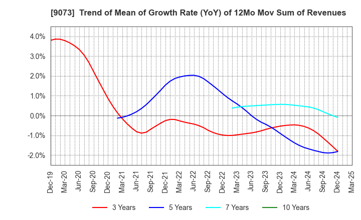 9073 Kyogoku unyu shoji Co.,Ltd.: Trend of Mean of Growth Rate (YoY) of 12Mo Mov Sum of Revenues