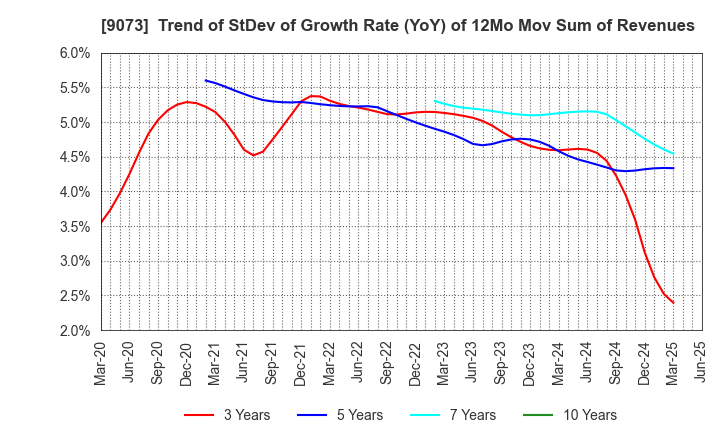 9073 Kyogoku unyu shoji Co.,Ltd.: Trend of StDev of Growth Rate (YoY) of 12Mo Mov Sum of Revenues
